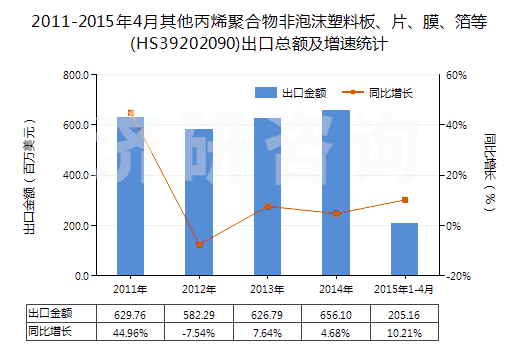 2011-2015年4月其他丙烯聚合物非泡沫塑料板、片、膜、箔等(HS39202090)出口總額及增速統(tǒng)計